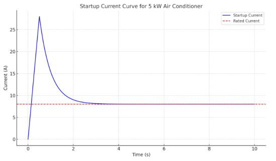 Industrial Equipment Startup Draws