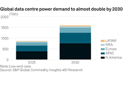 Global data centre power demand to almost double by 2030  - voltgent