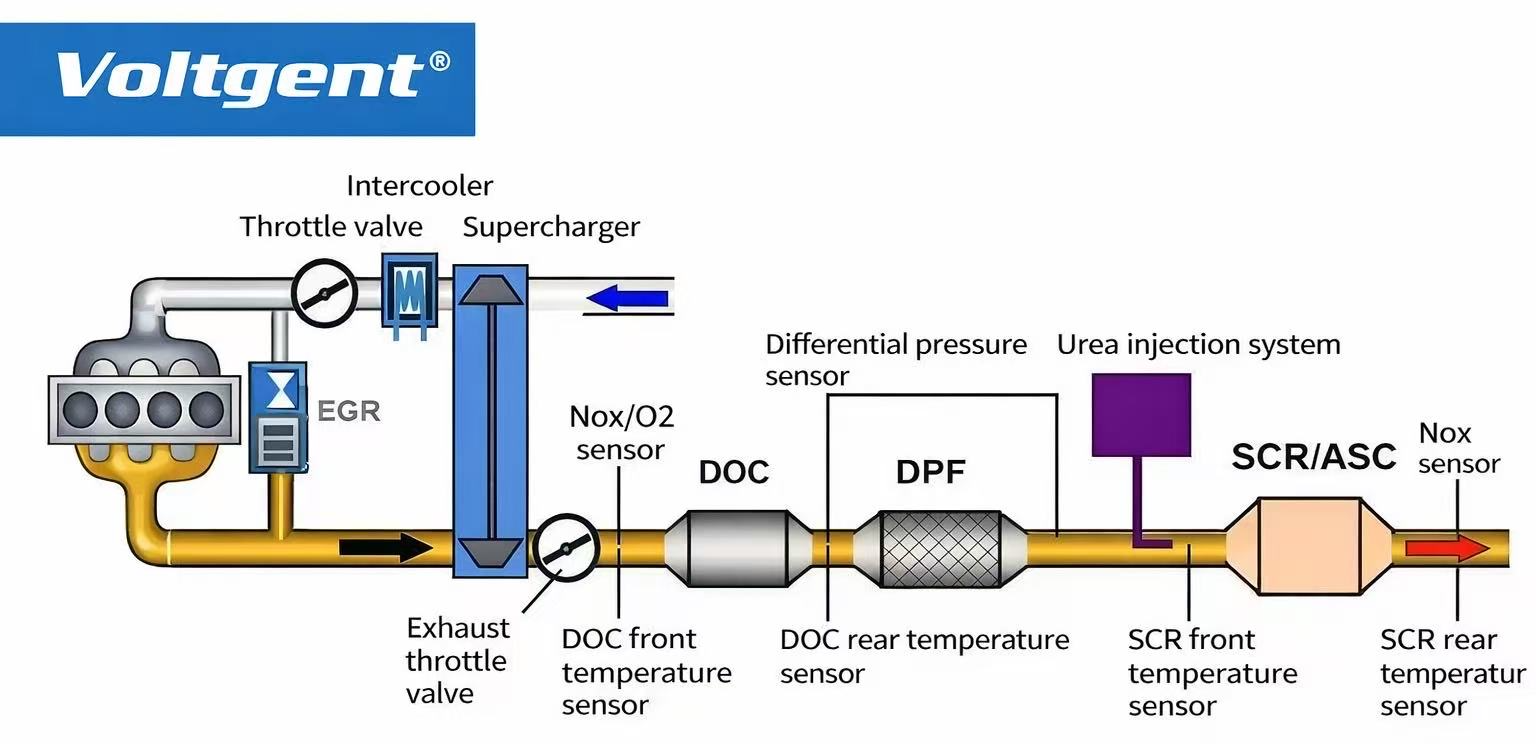 stage v engine EGR, DOC, DPF y SCR.png