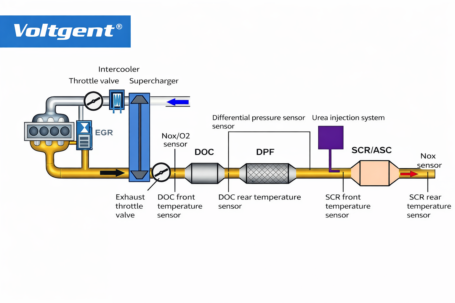 Stage V Emission Technology Explained: How EGR, DOC, DPF and SCR Work ...