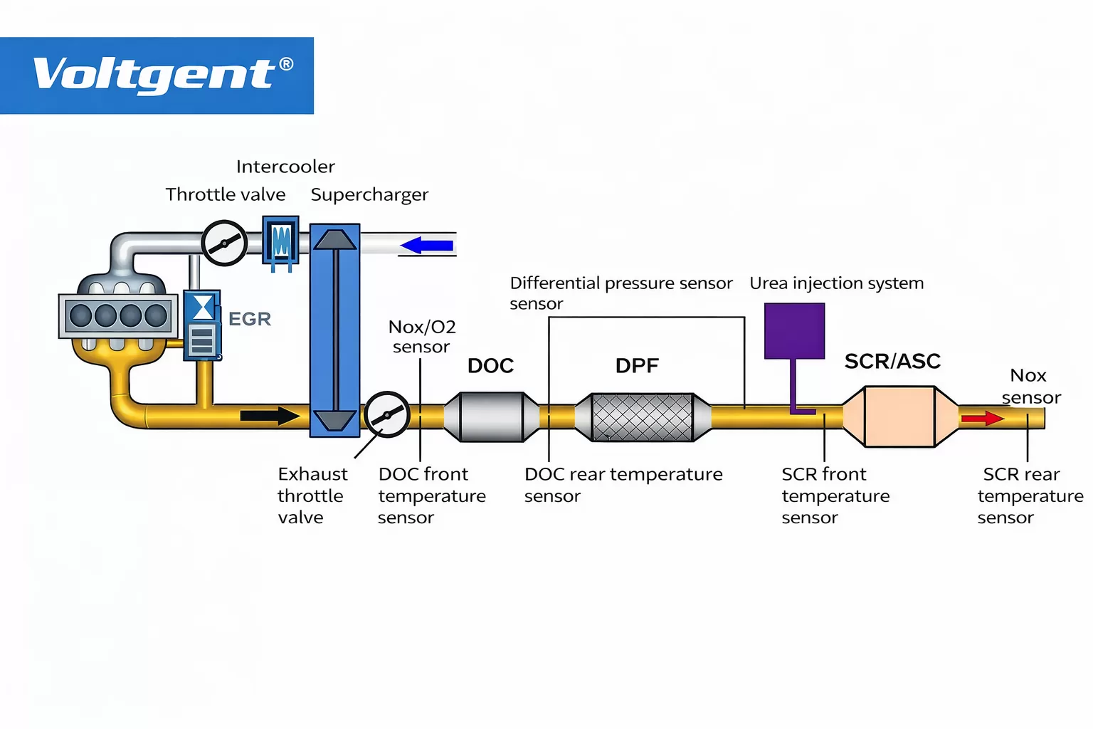 Stage V Emission Technology Explained: How EGR, DOC, DPF and SCR Work Together